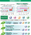 นโยบายด้านสิ่งแวดล้อมการลดการปล่อย Co2 สำหรับการรักษาพื้นผิววัสดุ