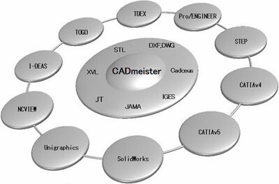 CADmeister DATA EXCHANGE: เครื่องมือสำหรับการแลกเปลี่ยนข้อมูลระหว่างระบบ CAD ที่แตกต่างกัน